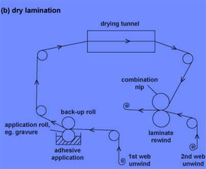 Lamination Dry