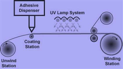 Energy Curable Adhesive Lamination Advantages: Heat resistance