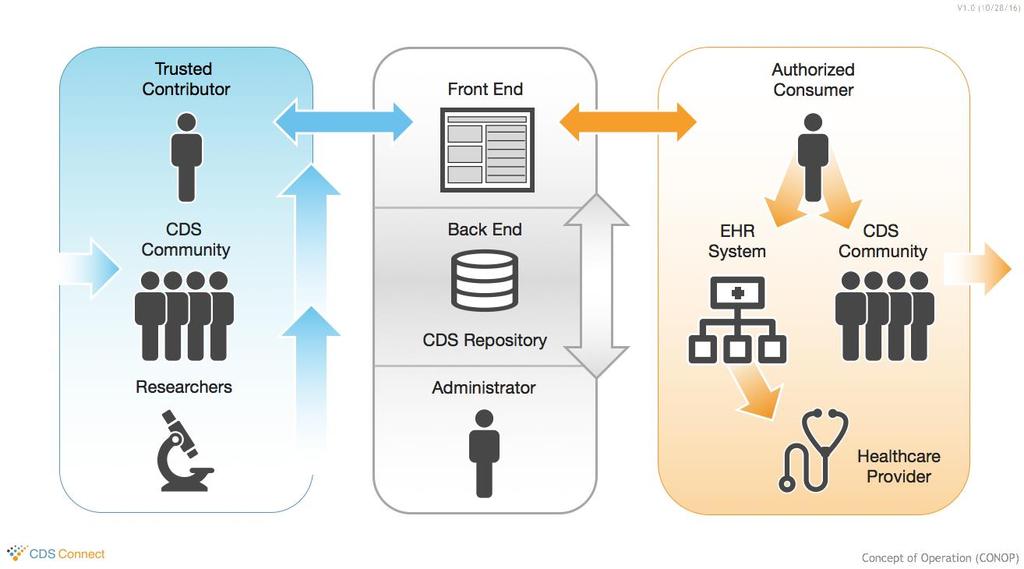 CDS Repository - Concept of Operations
