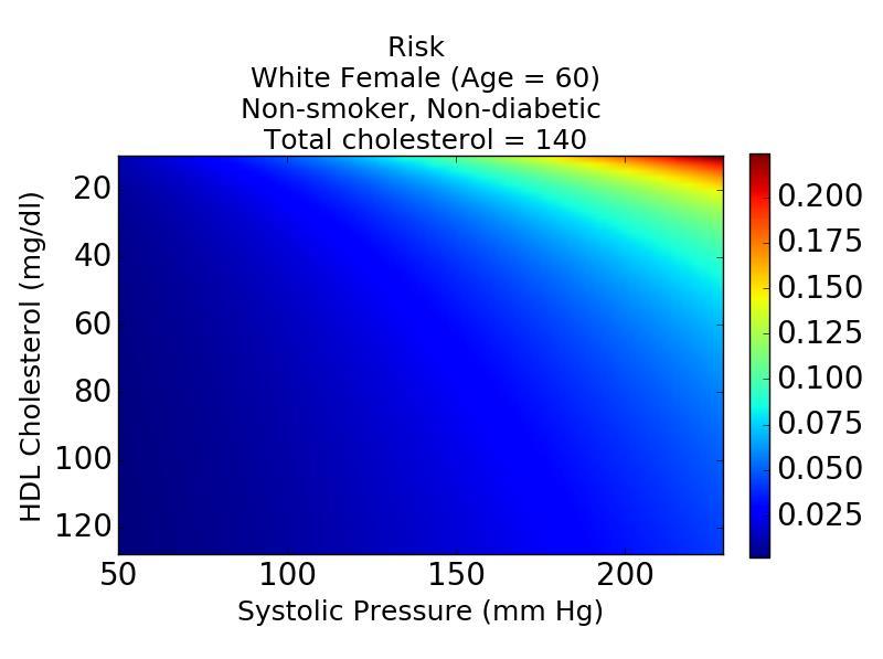 ACC/AHA 10 Year Risk Model in Two Dimensions