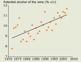 Grapevine phenology Increase in wine quality and alcohol level has been observed Potential alcohol level at harvest for Riesling in Alsace (France) 1972-2003 Further moving forward of