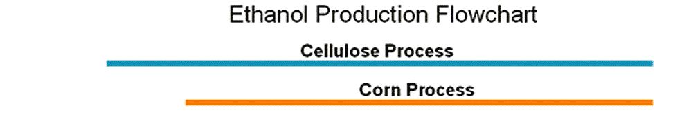 Ethanol from Cellulosic Biomass Cellulosic ethanol production