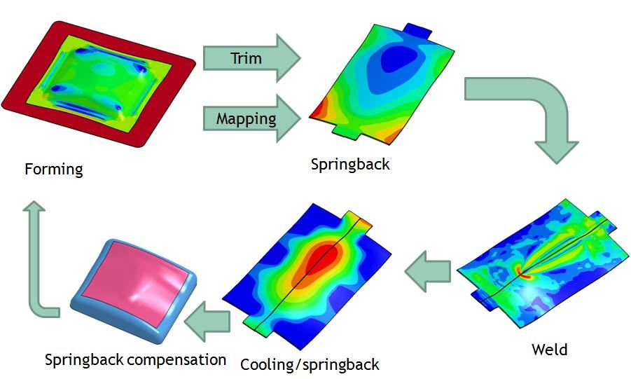 13 th International LS-DYNA Users Conference Session: Simulation stretched without considerable membrane straining rendering them especially vulnerable for springback deformation.