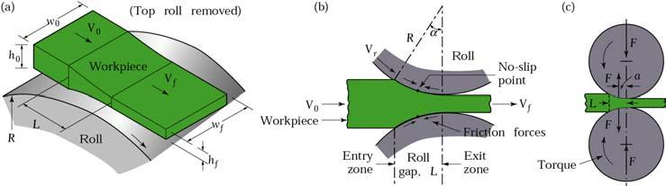 Rolling definitions and forces 7 (a) Illustrazione schematica della laminazione piana. (b) Forze di attrito sulla superficie del laminato. (c) Forza F sui rulli, e coppia T per ogni rullo.