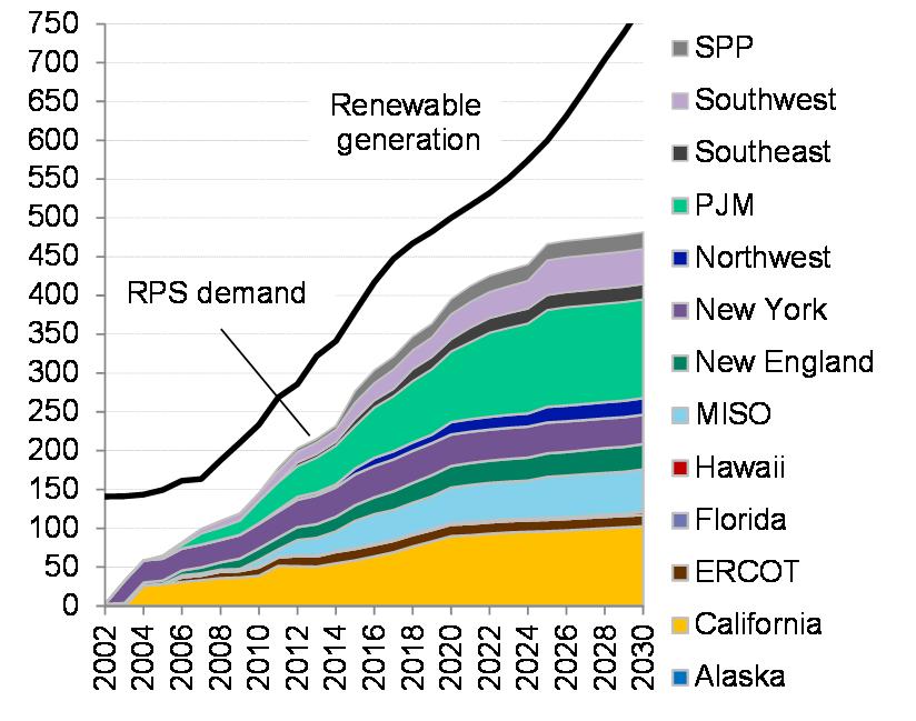 generation and RPS demand by region,
