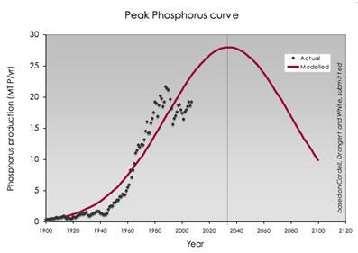 Phosphorus - as important as air, as scarce as oil? 0,1 % in the lithosphere (Earth s crust) mainly as phosphate Available for 50 130 years only but safe sources?