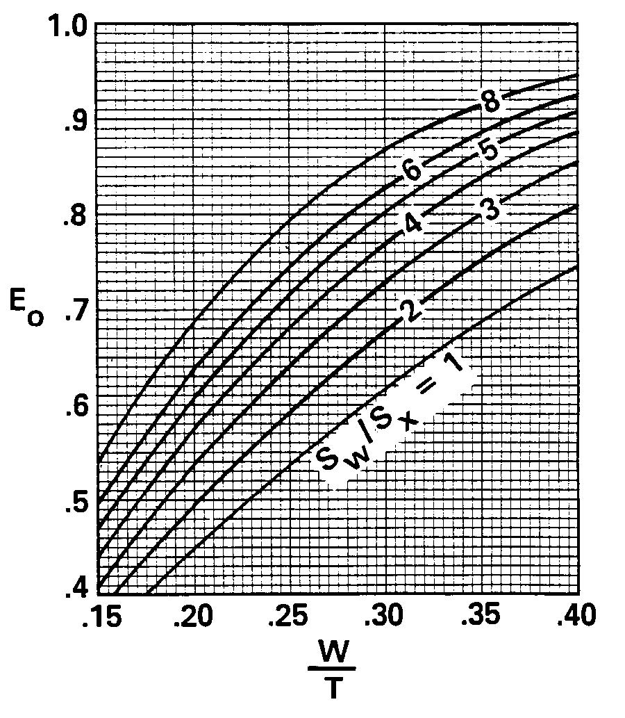 Appendix 9C-8 Ratio of Frontal Flow to Total Gutter Flow For values of W/T greater