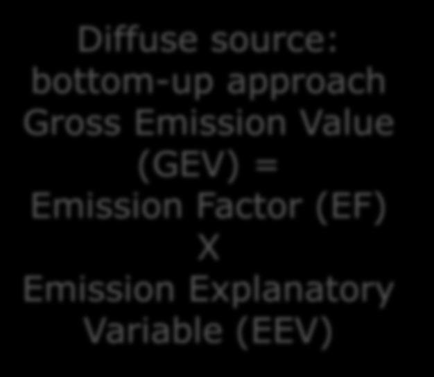 source: bottom-up approach Gross Emission