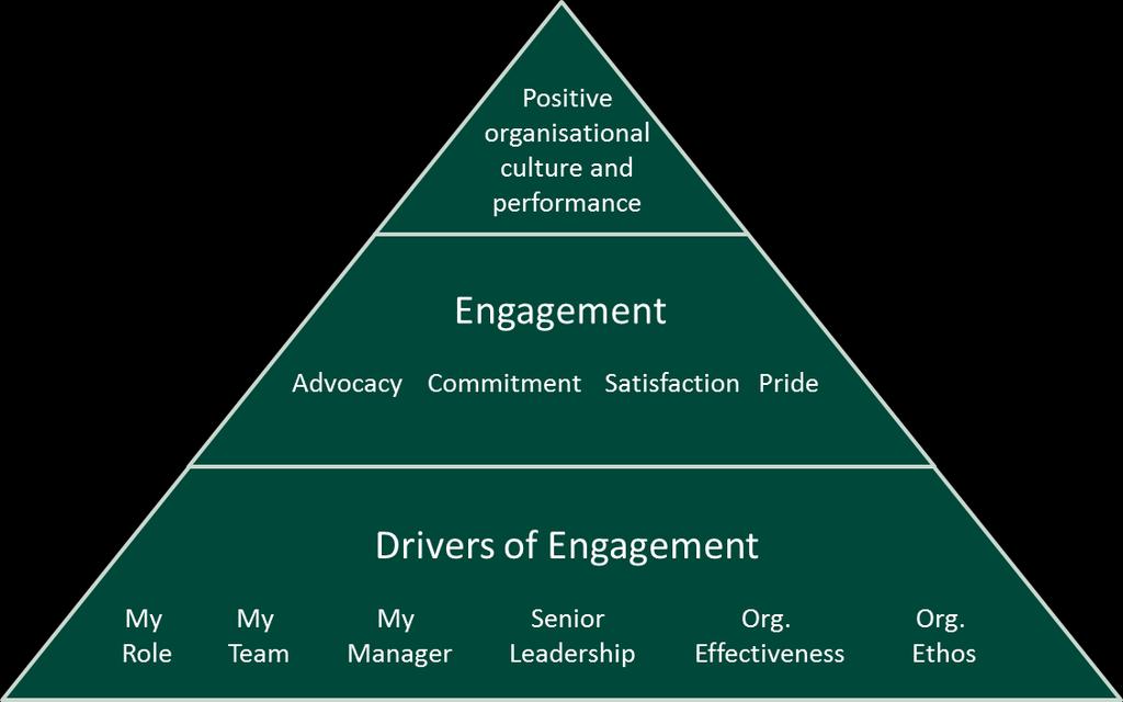 Bendelta s Model of Culture & Engagement There a number of different models of engagement that have been developed through a combination of academic research and public and private sector application.