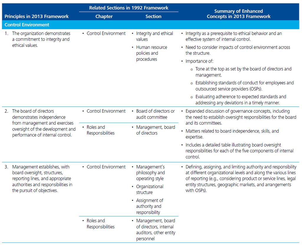 Comparison of Principles in the 2013 Framework with Related Sections in the 1992 Framework Illustrative Example* *Source: DT