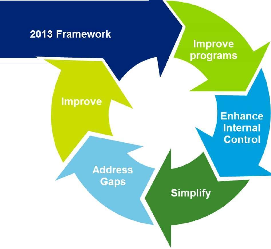 The Opportunities The 2013 Framework provides a good opportunity to create value for your organization and refresh your internal control system.
