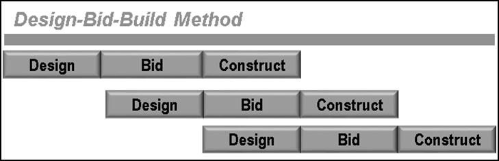 Procurement Options Traditional Design-Bid-Build Most common approach used in City municipal works construction: Procure engineering design and construction separately, and sequentially 12-year