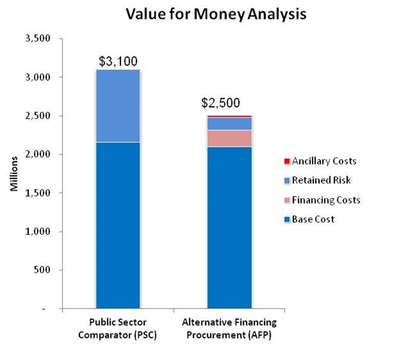 Value for Money Analysis Present Value Cost Comparison of Traditional Procurement vs AFP (DBFOM) Positive Value for Money after adjustment for