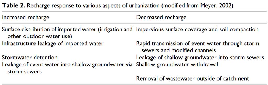 Human Land Use Urbanization Decrease in evapotranspiration The complete picture of hydrologic response to