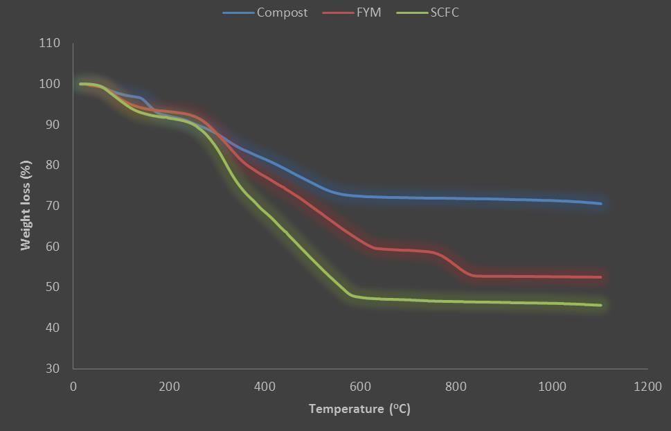 Fig. 4.1. Weight loss of all three amendments under different temperature.