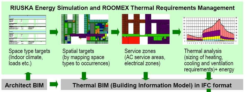 2.2 Spatial Requirement Data Exchange To start with the last point of the above list: spatial requirements are an important part of the building thermal analysis input.