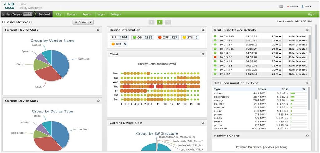 Figure 2 shows Cisco Energy Management dashboard. Figure 2. Network Dashboard for I.T.