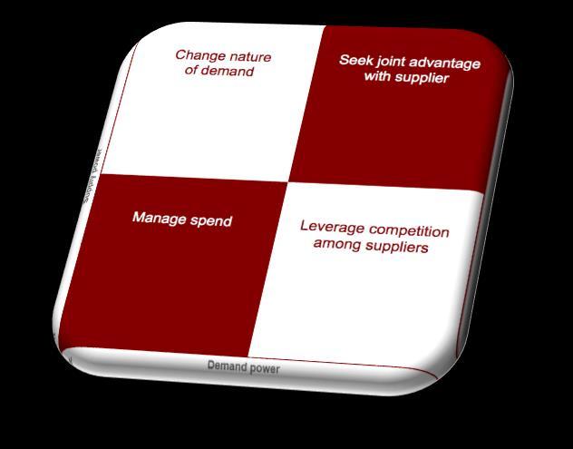 quadrant seeks joint advantage with suppliers (occurs when buyers and suppliers