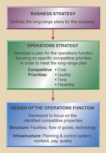 Operations Strategy Designing the