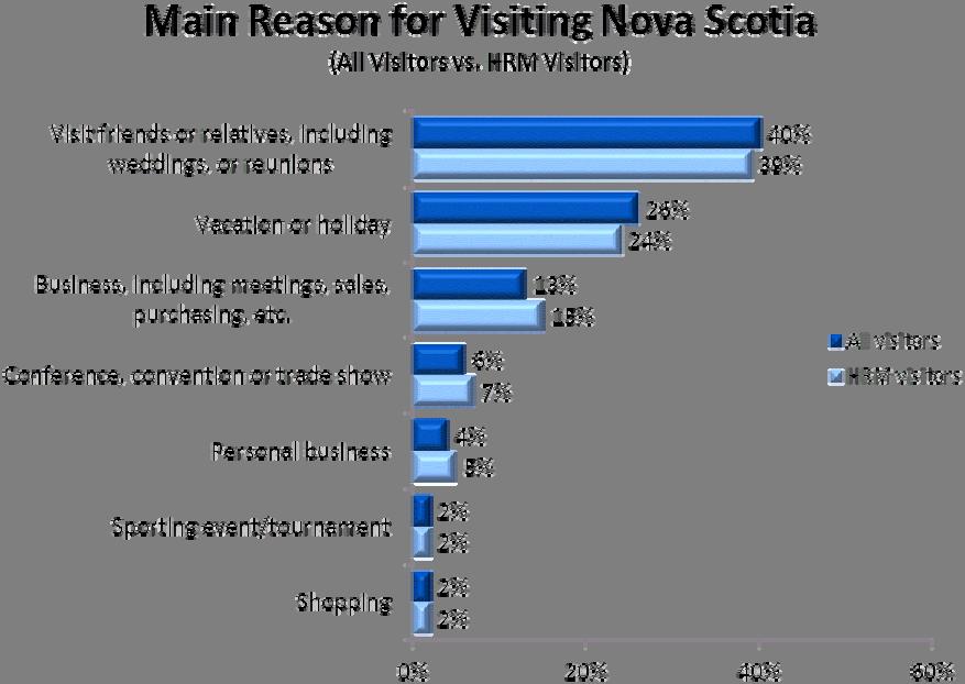 2010 Nova Scotia Visitor Exit Survey Regional Report: HRM 8 Trip Purpose Among visitors who included HRM in their visit to Nova Scotia, four in ten were visiting friends or relatives, one third were