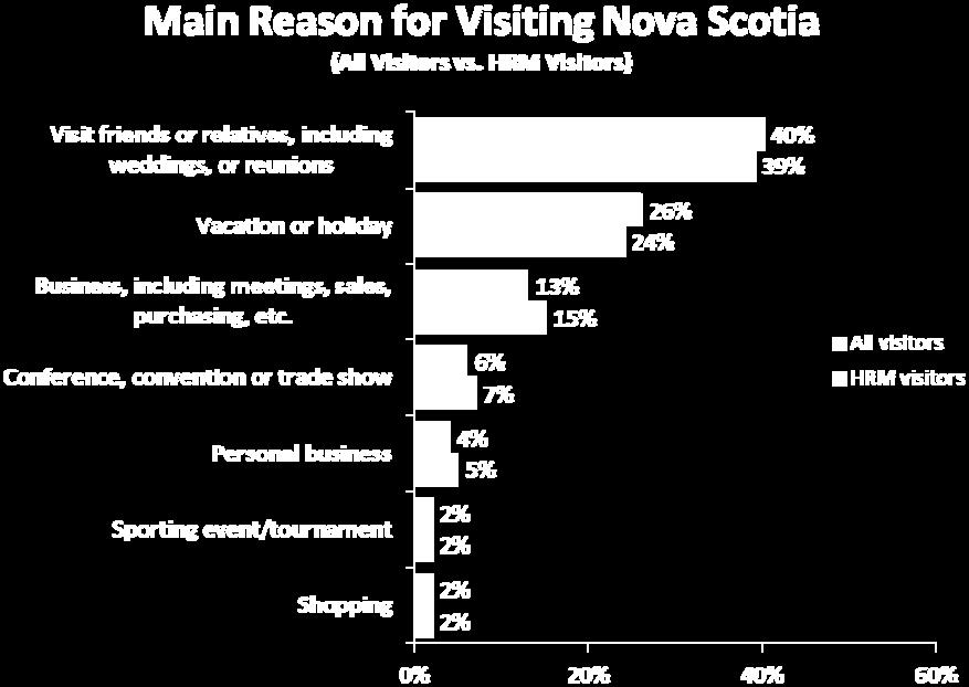 The majority of those travelling by RV were pleasure travellers, while air travellers were more likely than others to be visiting for business.