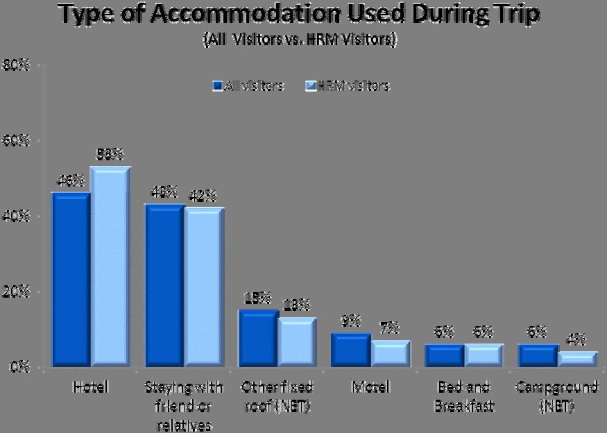 2010 Nova Scotia Visitor Exit Survey Regional Report: HRM 9 Accommodations More than one half of HRM visitors reported they stayed in a hotel during their trip to Nova Scotia, while four in ten