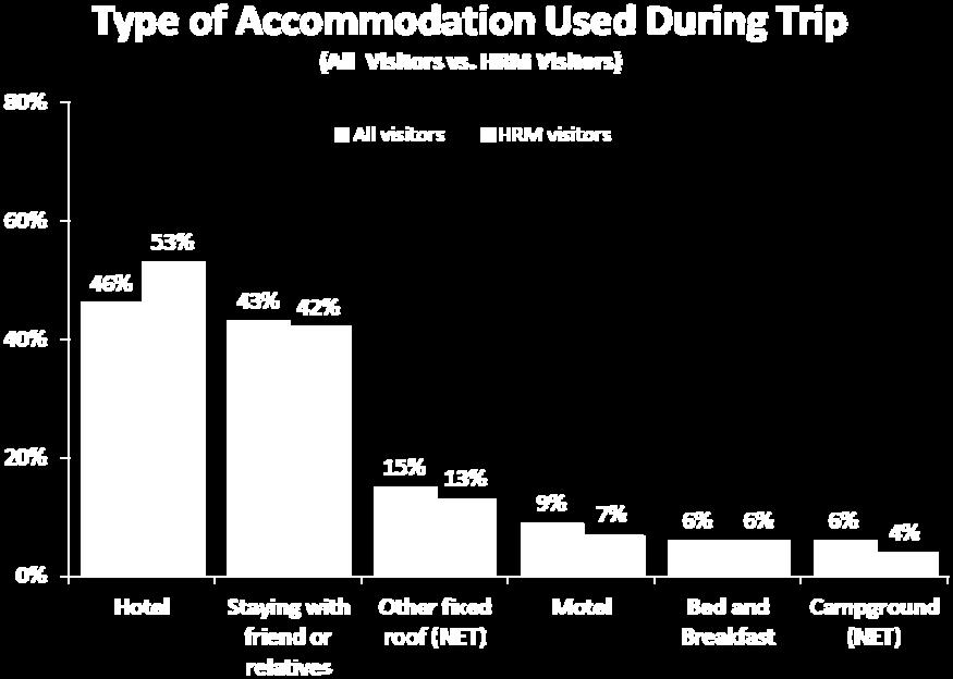 Business travellers were most likely to have stayed in a hotel for, on average, 2.6 nights. Pleasure travellers were also most likely to have stayed in a hotel (average 2.