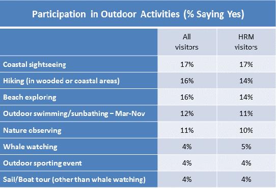 Participation in Activities 2010 Nova Scotia Visitor Exit Survey Regional Report: HRM 11 Close to four in ten visitors to HRM participated in outdoor activities while visiting the province.