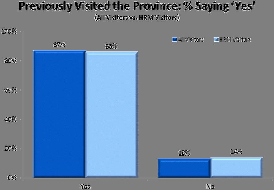 Previous Trips to Nova Scotia 2010 Nova Scotia Visitor Exit Survey Regional Report: HRM 12 A large majority of those visiting HRM indicated their visit to the