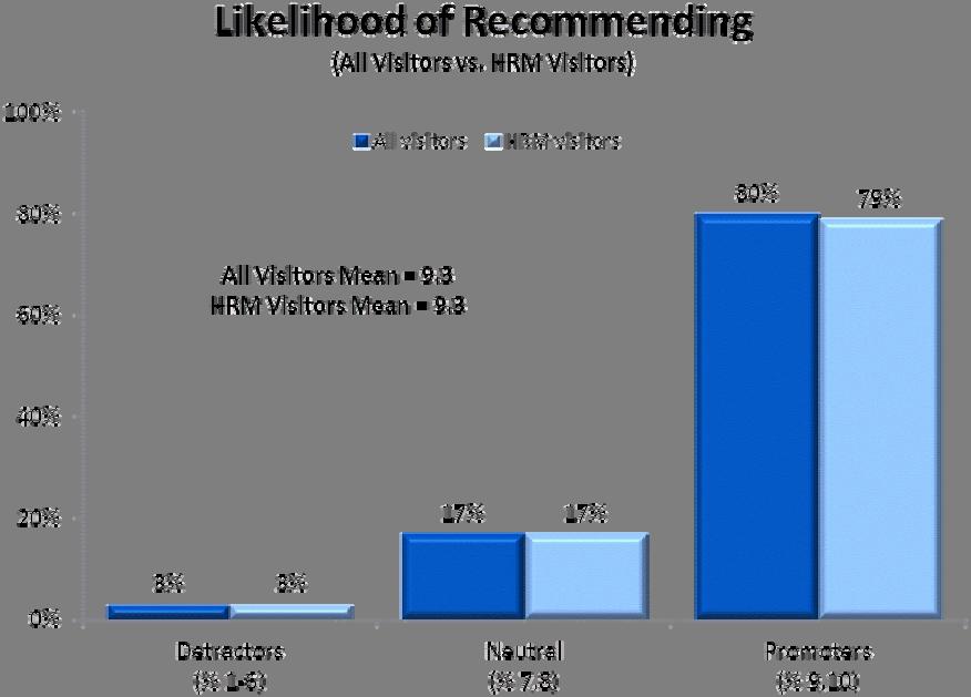 Likelihood of Recommending 2010 Nova Scotia Visitor Exit Survey Regional Report: HRM 13 Most visitors to the HRM would recommend (rating 9 or 10 on