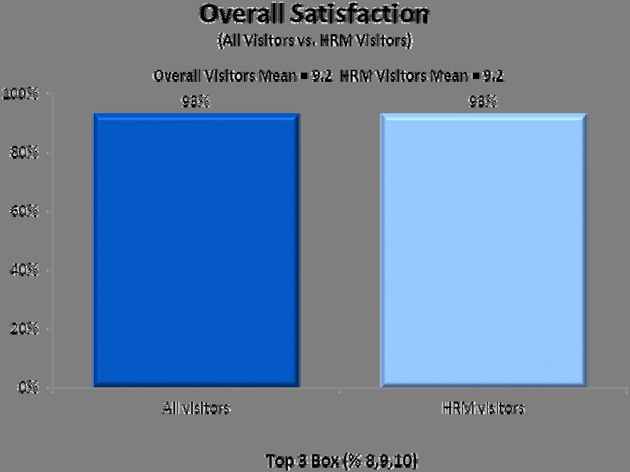 2010 Nova Scotia Visitor Exit Survey Regional Report: HRM 14 Overall Satisfaction Overall satisfaction with