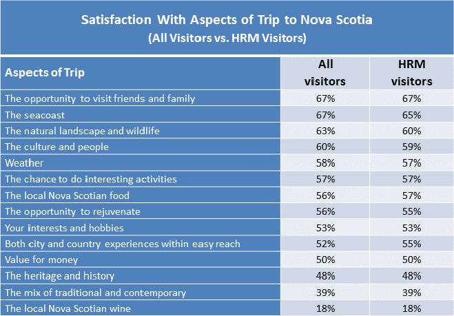 Satisfaction with Aspects of Visit 2010 Nova Scotia Visitor Exit Survey Regional Report: HRM 15 Among those visiting HRM, satisfaction ratings were high for most aspects of the visit.