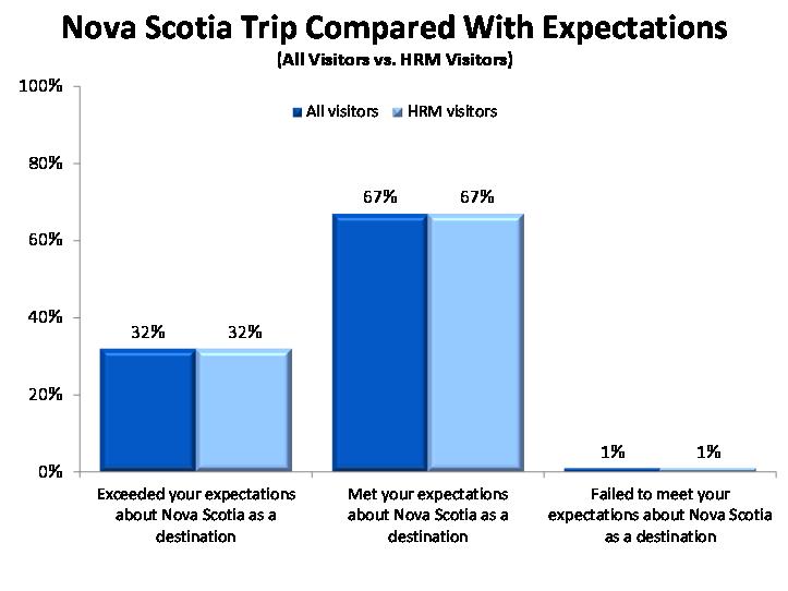 2010 Nova Scotia Visitor Exit Survey Regional Report: HRM 16 Meeting Expectations Two thirds of visitors who included HRM in their trip indicated their expectations for their visit to Nova Scotia