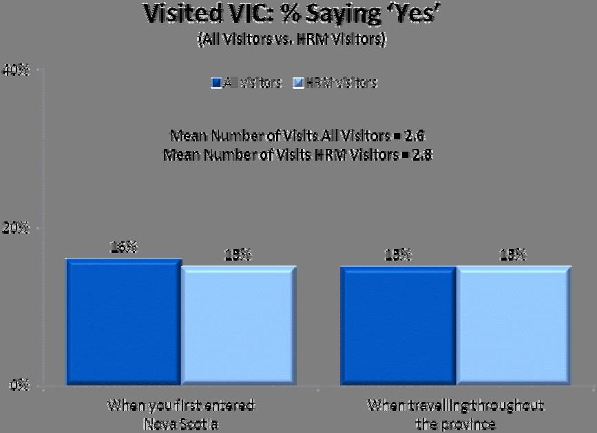 Visitor Information Centres/Tourist Bureaus 2010 Nova Scotia Visitor Exit Survey Regional Report: HRM 17 One quarter of travellers who included HRM in their trip visited a