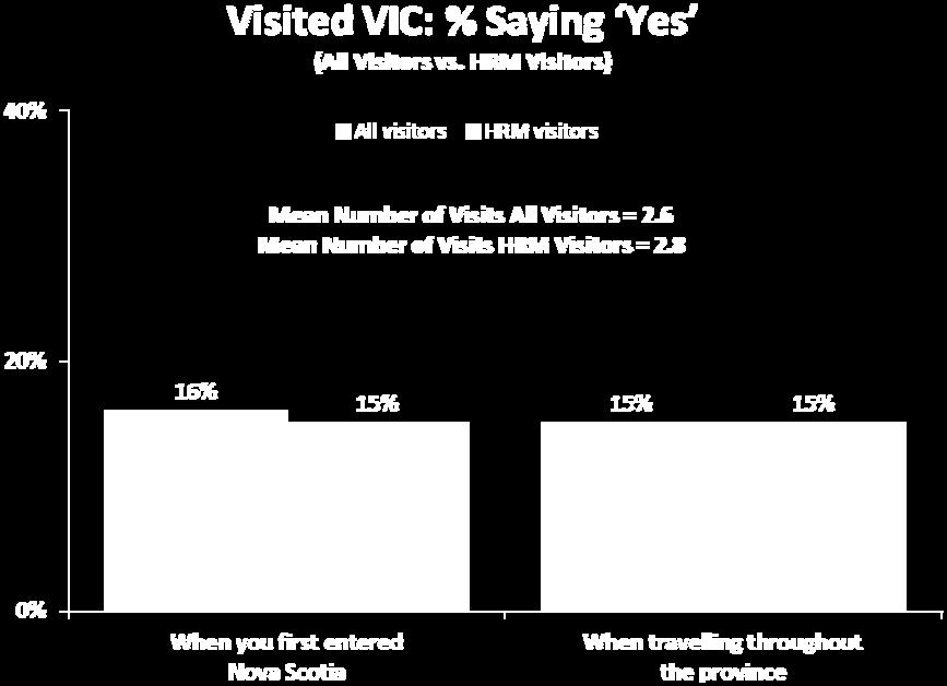 Visitors travelling from long haul markets were more likely than others to stop at a VIC.