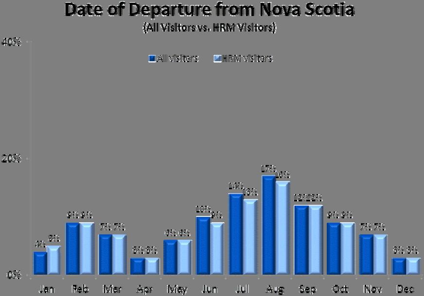 2010 Nova Scotia Visitor Exit Survey Regional Report: HRM 18 Time of Visit One half of visitors to