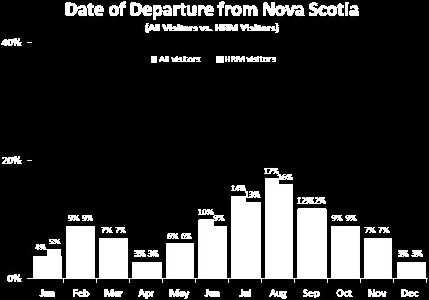 Business travellers and those from Atlantic Canada were less likely than others to have visited