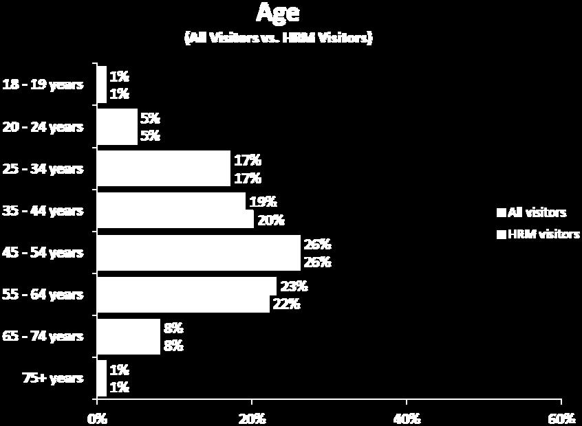 Other age categories included 25 to 34 (17%), 35 to 44 (20%), and 55 to 64 (22%).