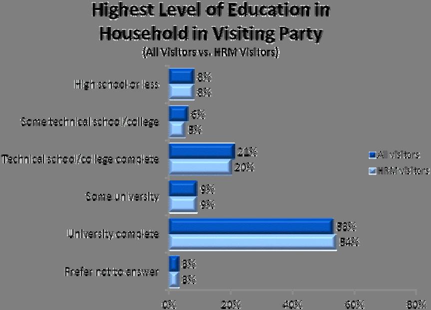 2010 Nova Scotia Visitor Exit Survey Regional Report: HRM 20 Education Over one half of visitors