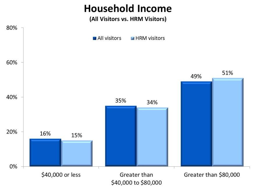 2010 Nova Scotia Visitor Exit Survey Regional Report: HRM 21 Household Income One half of HRM visitors reported a household income of more than $80K, while one third indicated their household income