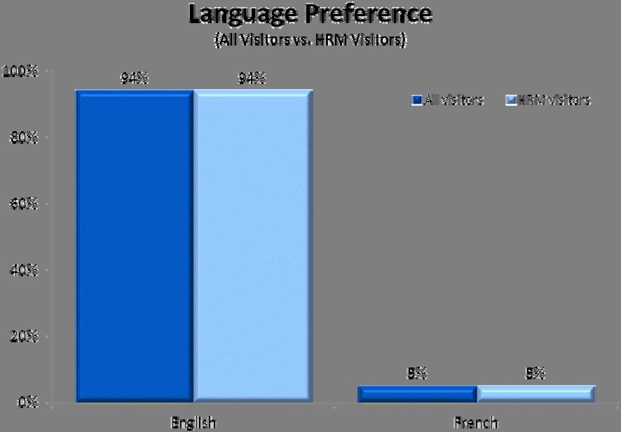 2010 Nova Scotia Visitor Exit Survey Regional Report: HRM 22 Language Preference