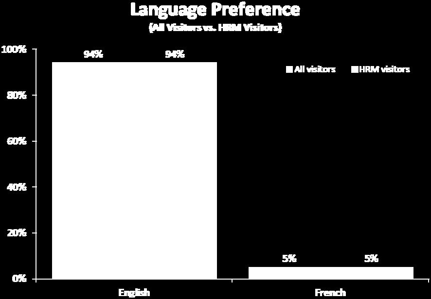 Quebecers were the only exception, with one third indicating they preferred French.