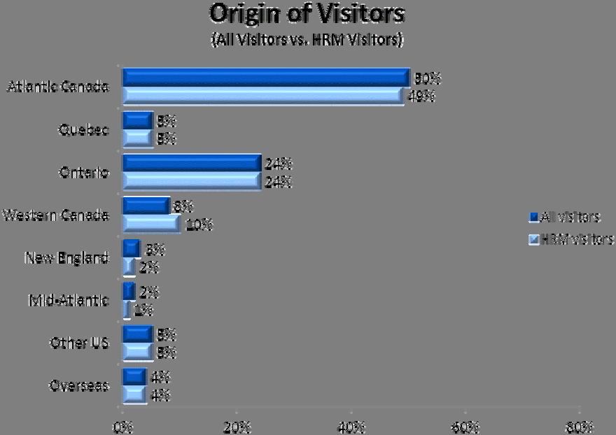 Overview of HRM Visitors 2010 Nova Scotia Visitor Exit Survey Regional Report: HRM 3 Eight in ten Nova Scotia