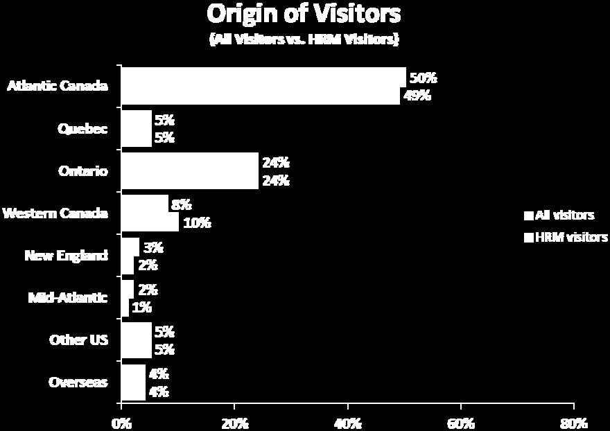 The vast majority of those visiting HRM were Canadian, with one half of all visitors originating from the Atlantic
