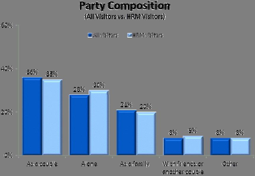 Average Party Size and Composition 2010 Nova Scotia Visitor Exit Survey Regional Report: HRM 4 Over one third of visitors who stopped in HRM