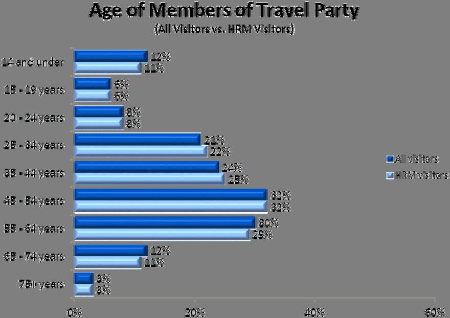 (Table D10) Given that the vast majority of visitors to Nova Scotia included HRM in their itinerary, it is not surprising that HRM results