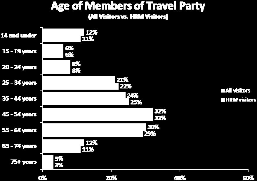 Among those visiting HRM, parties travelling by RV were generally older than those travelling by car or airplane, and over eight in ten