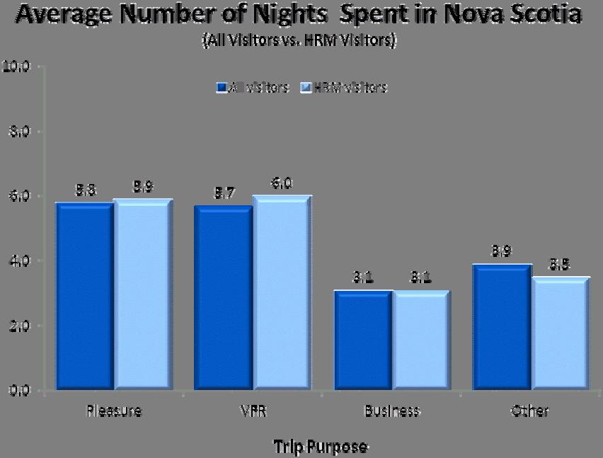 2010 Nova Scotia Visitor Exit Survey Regional Report: HRM 5 Length of Stay Among travellers visiting HRM, the average length of stay in the province was 5.1 nights.