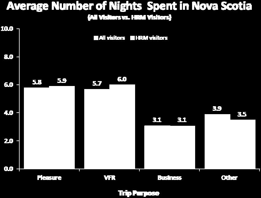 By mode of travel, RV travellers spent the longest time in Nova Scotia (8.9), followed by air travellers (6.8), while those travelling by car spent the least number of nights (3.8). Business travellers (3.