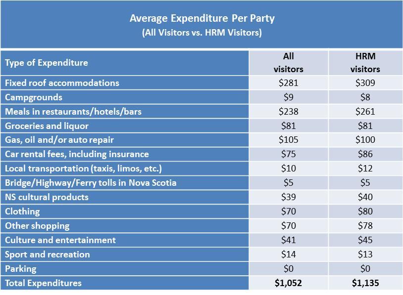 2010 Nova Scotia Visitor Exit Survey Regional Report: HRM 6 Trip Expenditures Visitors travelling by RV reported higher average expenditures compared with those travelling by car, business travellers